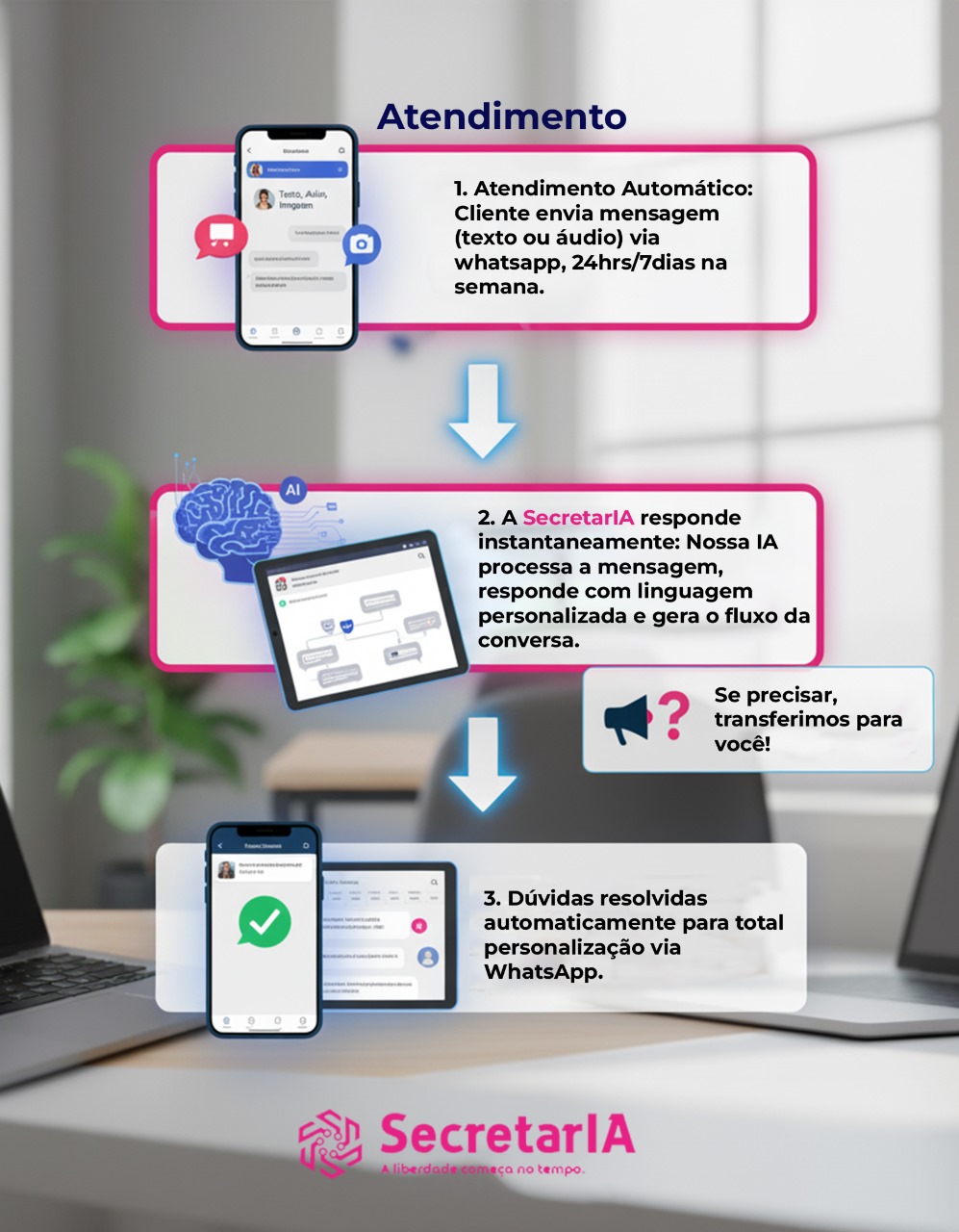 Atendimento - SecretarIA responde instantaneamente